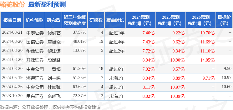 骆驼股份：8月23日召开业绩说明会，投资者参与