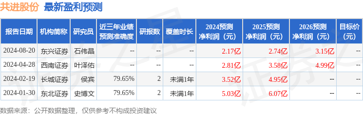 共进股份：8月26日召开业绩说明会，投资者参与