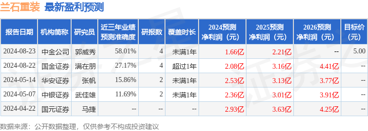 兰石重装：8月25日召开业绩说明会，中金公司、朱雀基金等多家机构参与