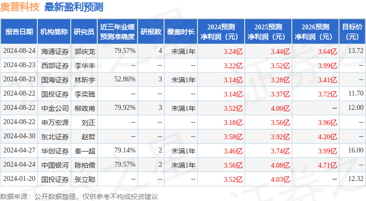 奥普科技：8月26日召开业绩说明会，投资者参与