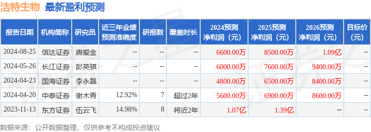 洁特生物：有知名机构正圆投资参与的多家机构于8月26日调研我司