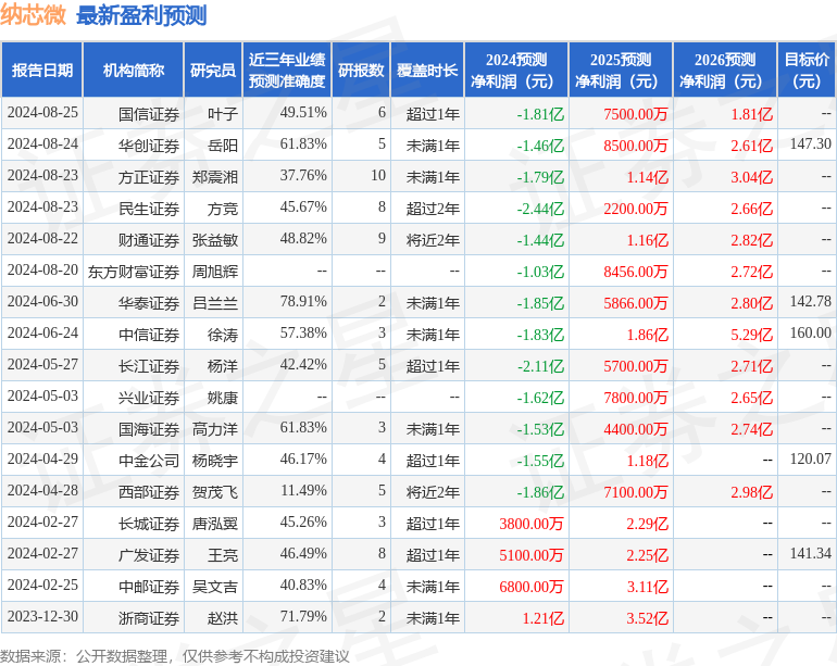 纳芯微：8月23日召开业绩说明会，博时基金、光大证券等多家机构参与