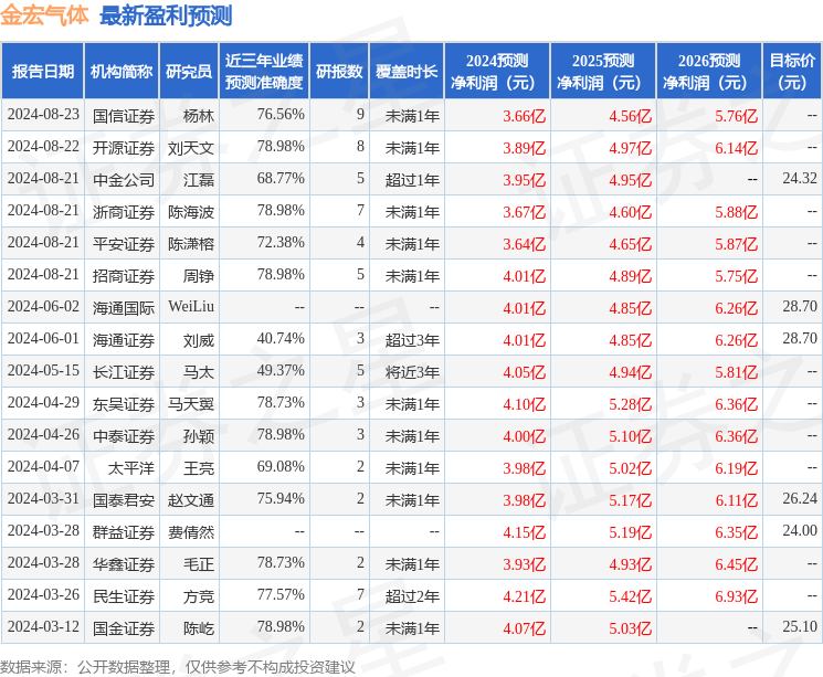 金宏气体：8月22日召开业绩说明会，包括知名机构聚鸣投资的多家机构参与