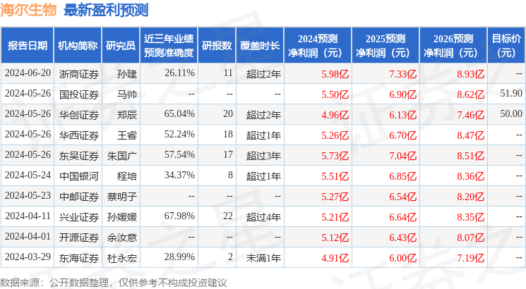 海尔生物：8月22日接受机构调研，包括知名机构于翼资产的多家机构参与