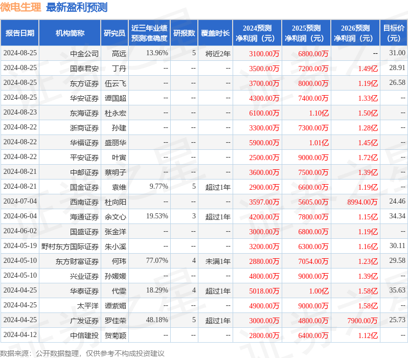 微电生理：8月23日接受机构调研，中信建投、建信基金管理有限公司等多家机构参与