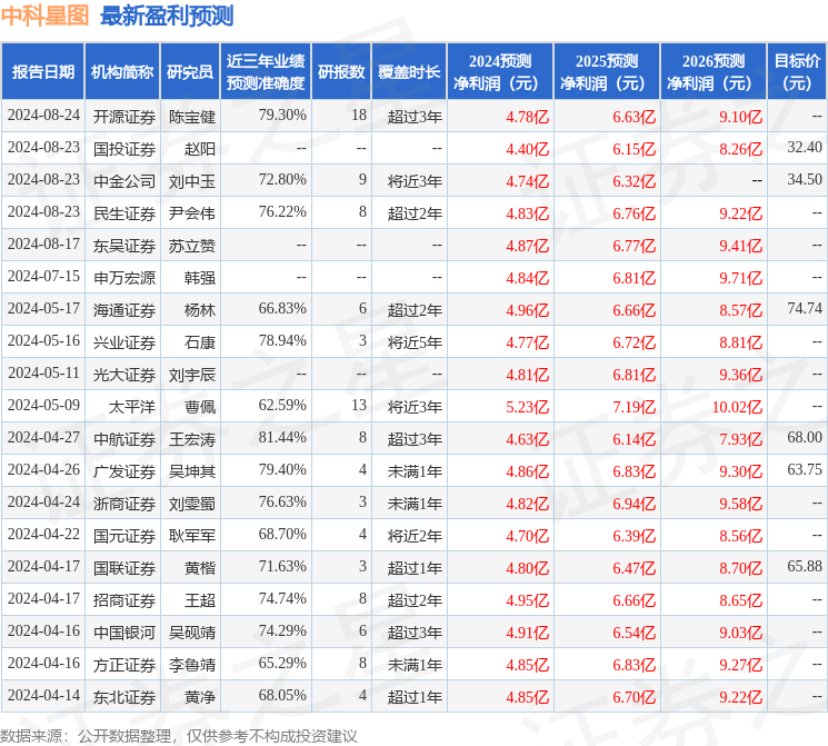 中科星图：8月23日接受机构调研，安信证券股份有限公司、北京信伟达资产管理有限公司等多家机构参与