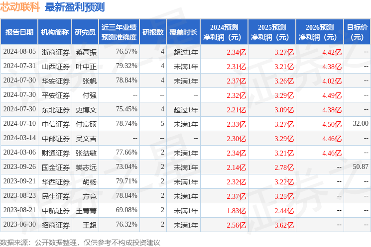 芯动联科：有知名机构星石投资，千合资本参与的多家机构于8月21日调研我司