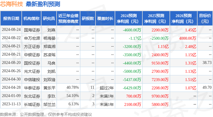 芯海科技：8月23日接受机构调研，华鑫证券、华鑫证券客户参与