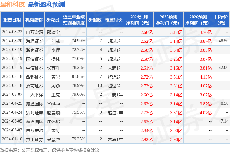 呈和科技：8月22日召开业绩说明会，上海证券有限责任公司、国信证券股份有限公司等多家机构参与