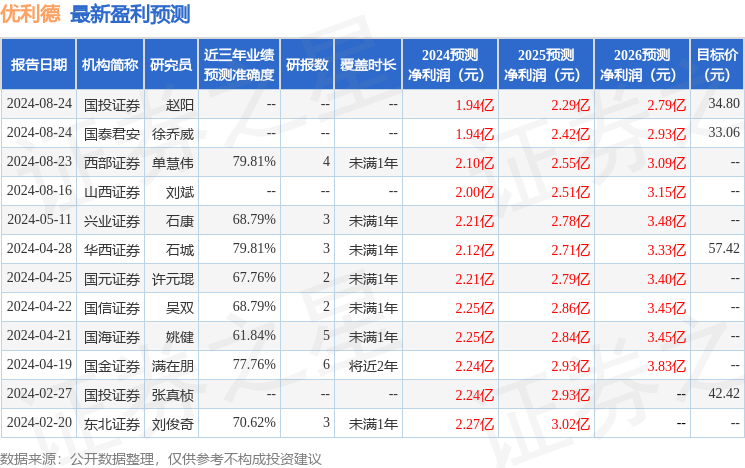 优利德：8月23日接受机构调研，汇添富基金管理股份有限公司、鸿运私募基金管理(海南)有限公司等多家机构参与