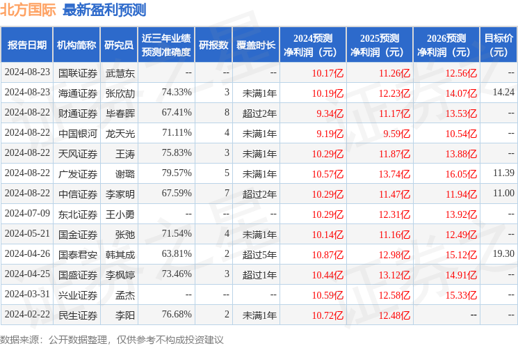 北方国际：广发证券、中信证券等多家机构于8月23日调研我司