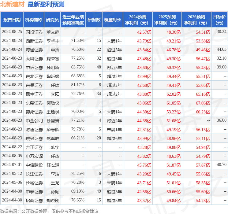 北新建材：8月23日召开分析师会议，中信证券、东方证券等多家机构参与