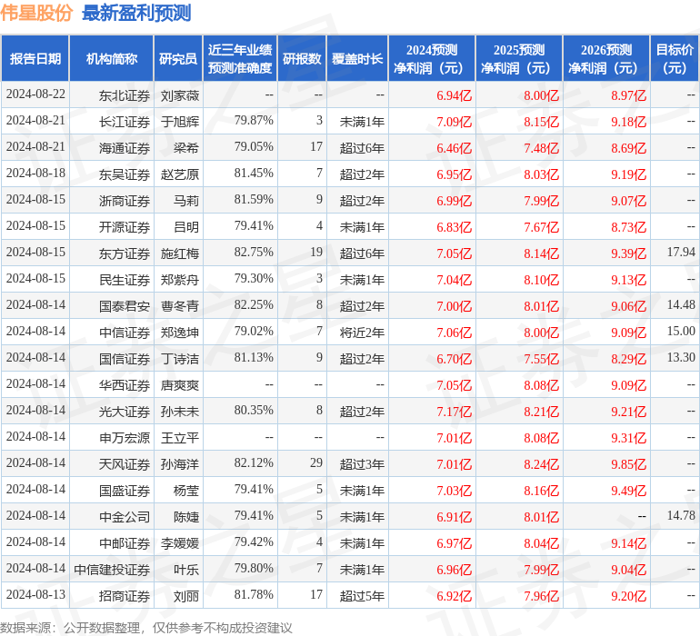 伟星股份：有知名基金经理徐慕浩参与的多家机构于8月22日调研我司