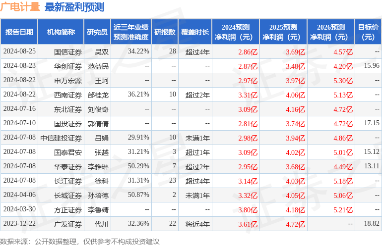 广电计量：8月23日接受机构调研，包括知名机构星石投资的多家机构参与