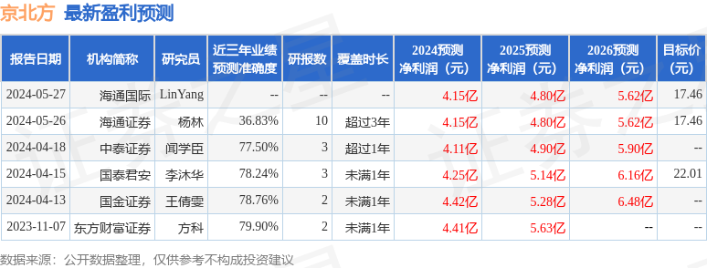 京北方：8月26日召开业绩说明会，湘财基金、中意资管等多家机构参与