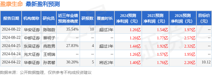 盈康生命：8月23日接受机构调研，包括知名基金经理郭相博的多家机构参与