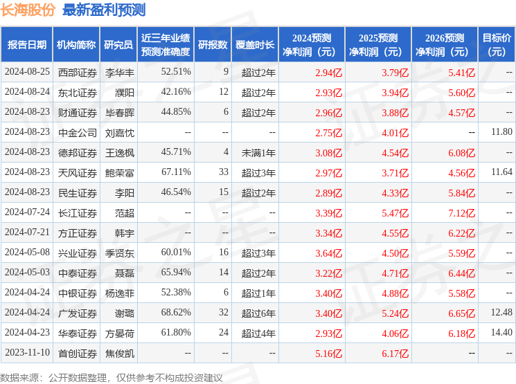 长海股份：8月26日接受机构调研，长江证券、方正证券等多家机构参与