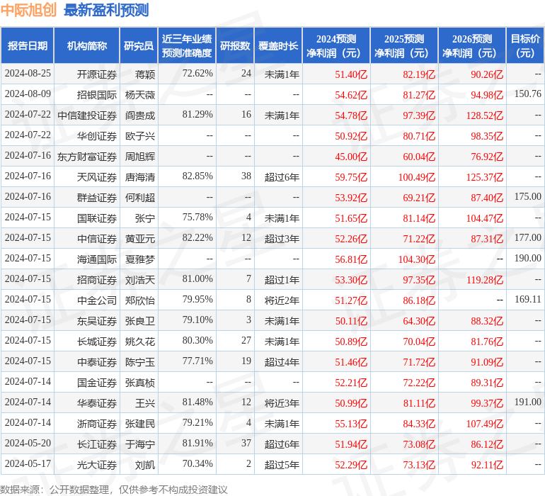 中际旭创：8月25日接受机构调研，易方达基金、中加基金等多家机构参与