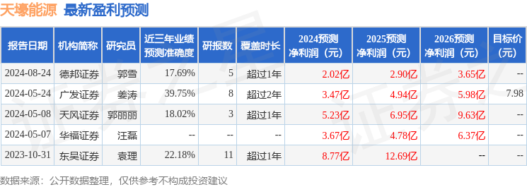 天壕能源：8月23日接受机构调研，百嘉基金管理有限公司、东亚前海证券有限责任公司等多家机构参与