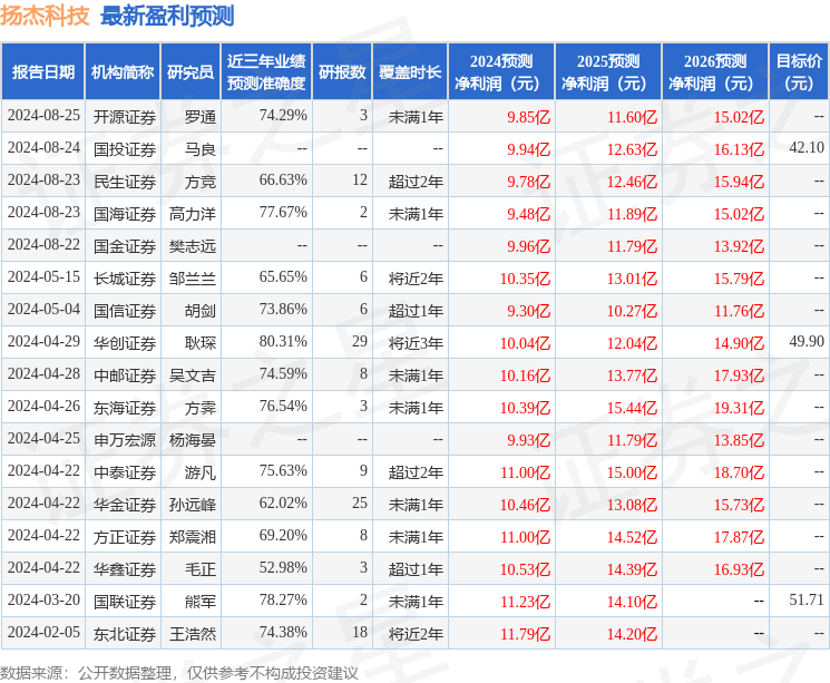 扬杰科技：8月23日接受机构调研，包括知名基金经理王克玉的多家机构参与