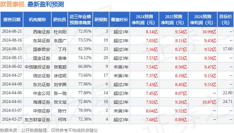 欧普康视：8月26日召开业绩说明会，投资者参与