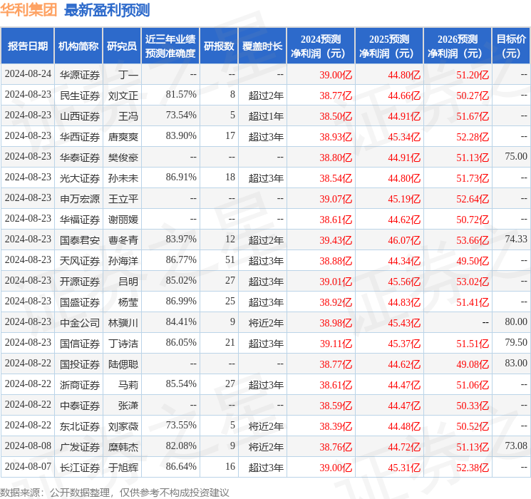 华利集团：南方基金、中信证券等多家机构于8月26日调研我司