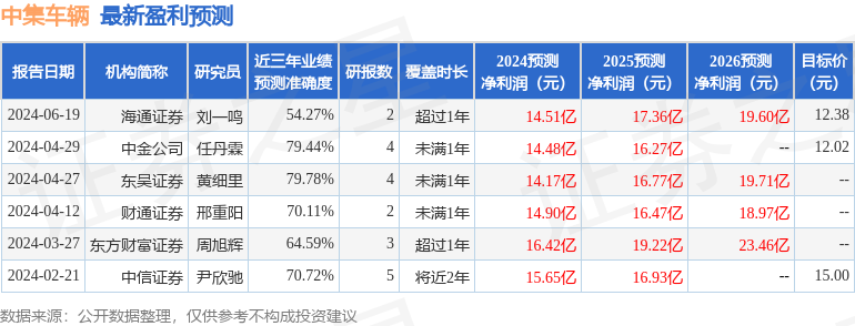 中集车辆：8月23日召开业绩说明会，瑞银证券、中金公司等多家机构参与