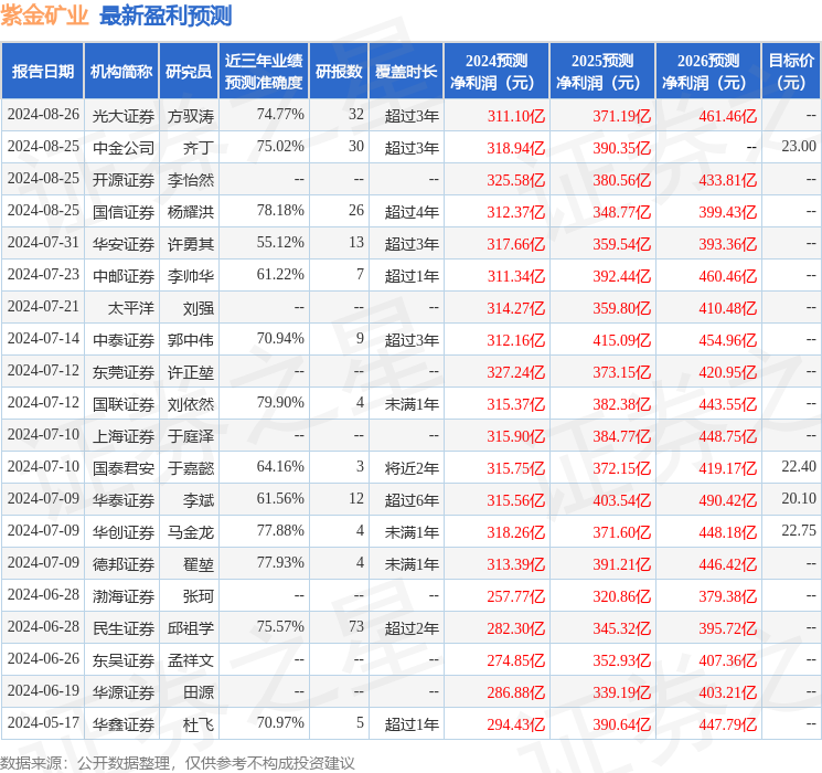 紫金矿业：8月26日召开业绩说明会，投资者参与