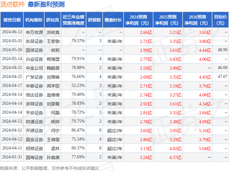 顶点软件：8月27日召开业绩说明会，投资者参与