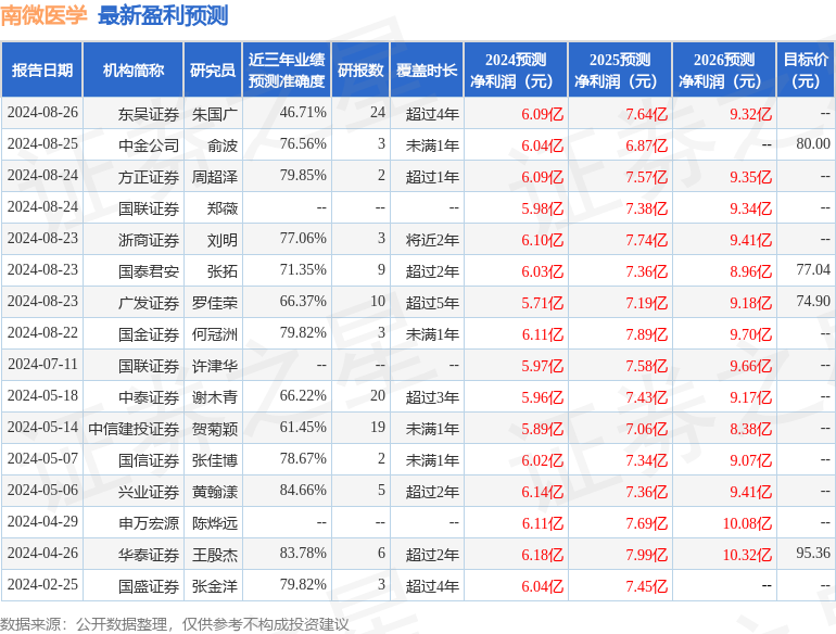 南微医学：8月23日召开业绩说明会，包括知名机构易鑫安资管的多家机构参与