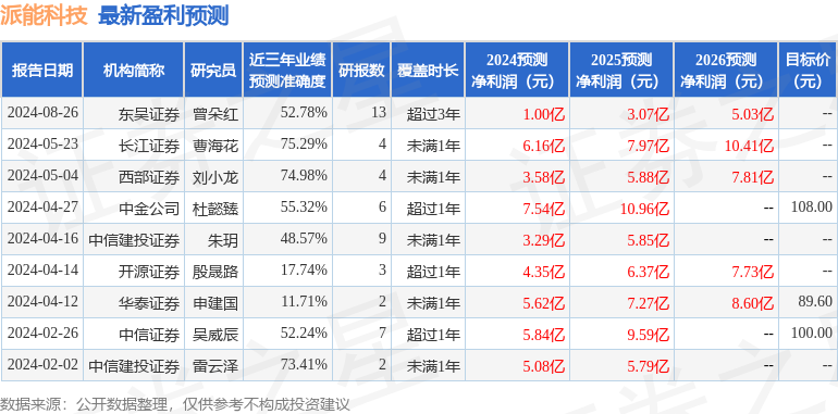 派能科技：8月26日召开业绩说明会，中金公司、长江证券等多家机构参与