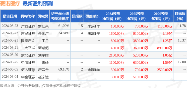 赛诺医疗：8月26日召开业绩说明会，投资者参与