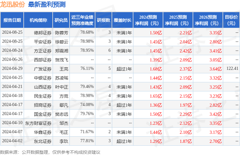 龙迅股份：8月27日召开业绩说明会，投资者参与