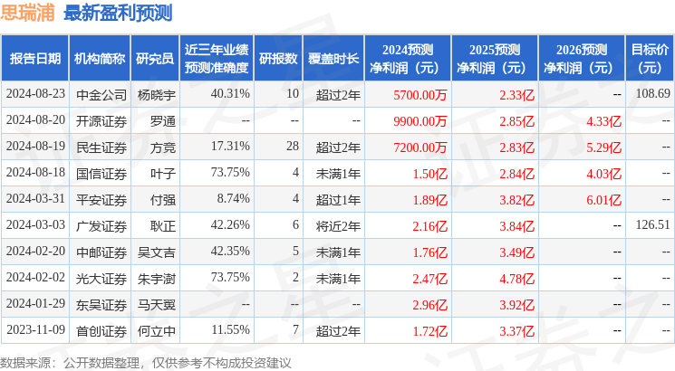 思瑞浦：8月22日接受机构调研，银华基金、国金证券等多家机构参与