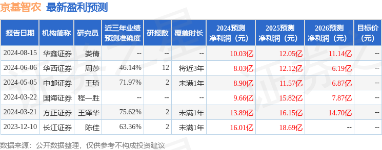 京基智农：8月26日召开业绩说明会，长江证券、华西证券等多家机构参与