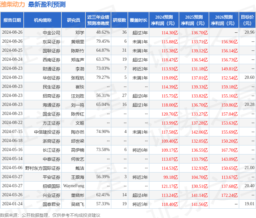 潍柴动力：8月27日接受机构调研，海通证券、恒安标准养老等多家机构参与