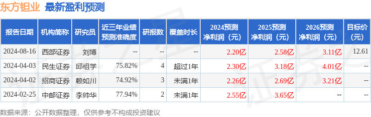 东方钽业：8月27日接受机构调研，民生证券、浙商证券资产管理有限公司等多家机构参与