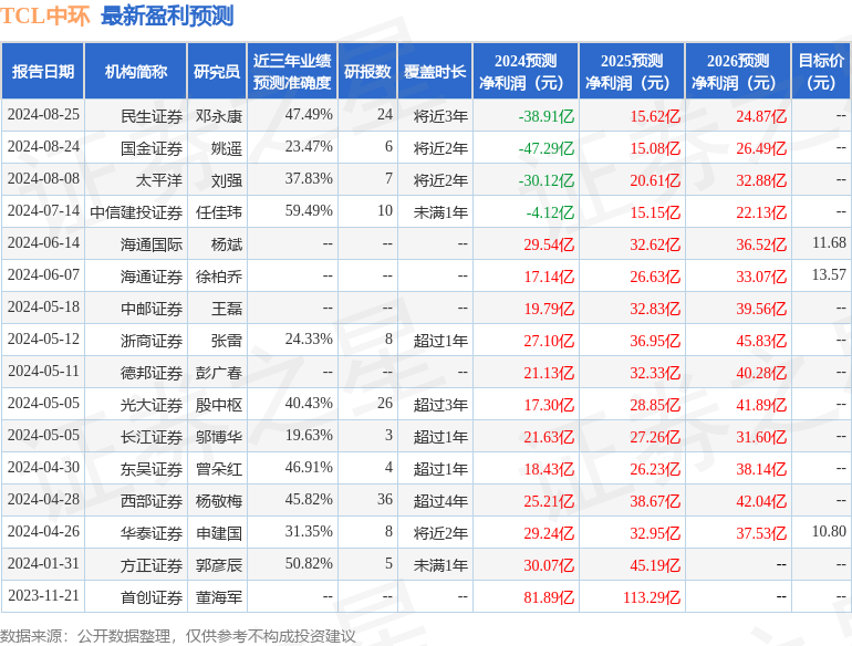 TCL中环：8月27日召开业绩说明会，包括知名机构高毅资产的多家机构参与