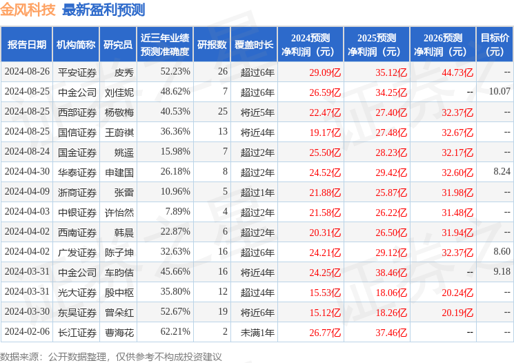 金风科技：8月26日召开业绩说明会，长江证券、汇丰银行等多家机构参与