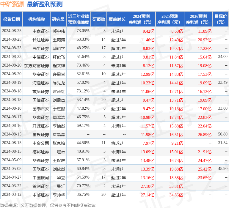 中矿资源：8月27日接受机构调研，Pilbara Mineral、Eramet等多家机构参与