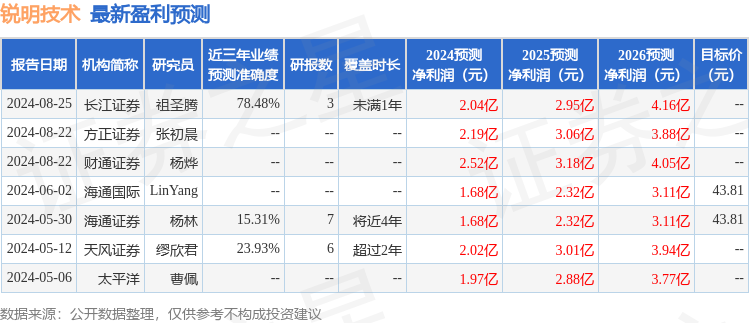 锐明技术：8月26日接受机构调研，Daiwa Capital Markets Hong Kong Limited、东兴资本等多家机构参与