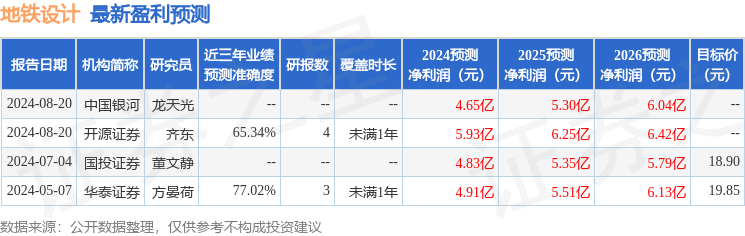 地铁设计：8月27日接受机构调研，广发证券、红杉资本参与