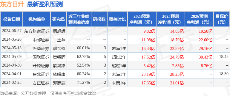 东方日升：8月27日组织现场参观活动，浙商证券、浙江省发展资产经营有限公司等多家机构参与