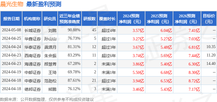 晨光生物：8月27日接受机构调研，中金公司、东吴证券等多家机构参与