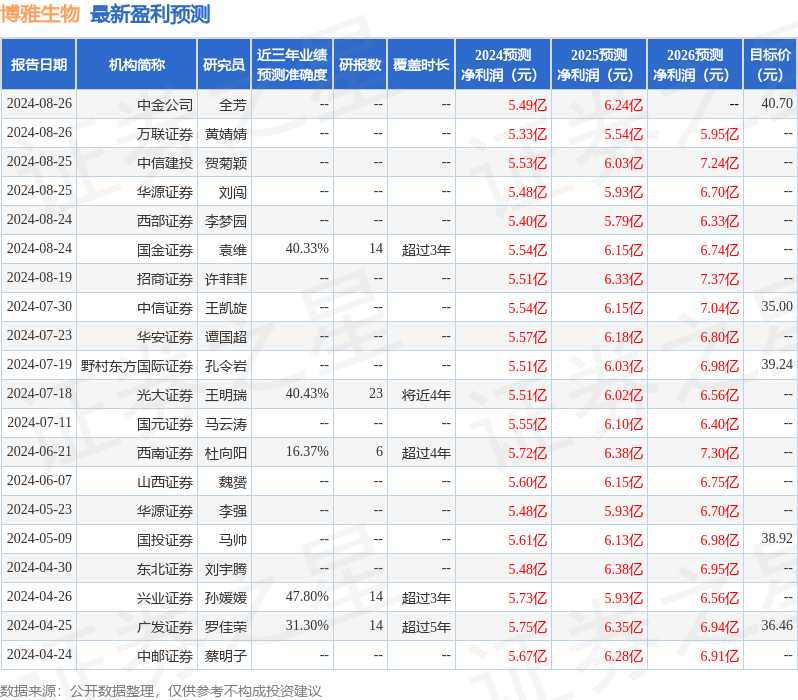 博雅生物：8月26日接受机构调研，包括知名机构盈峰资本的多家机构参与