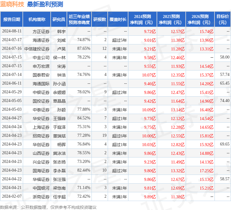 蓝晓科技：8月27日召开业绩说明会，中信建投证券股份有限公司、花旗环球金融亚洲有限公司等多家机构参与