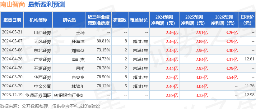 南山智尚：8月27日接受机构调研，广发证券、投资者等多家机构参与