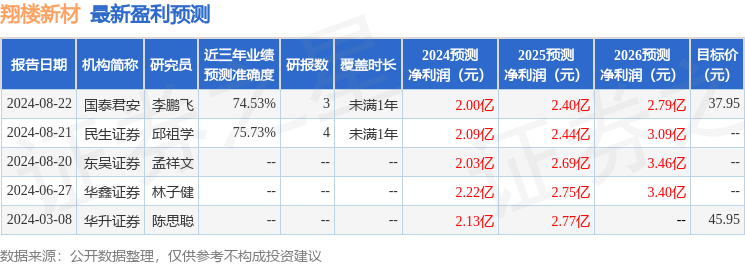 翔楼新材：平安基金、勤辰资产等多家机构于8月27日调研我司