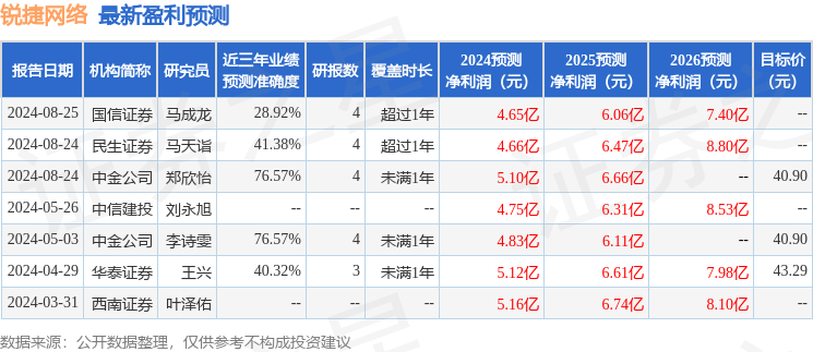 锐捷网络：8月23日召开业绩说明会，北京诚盛投资管理有限公司、东方证券股份有限公司等多家机构参与