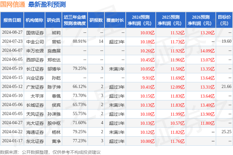 国网信通：长江证券、方正证券等多家机构于8月27日调研我司